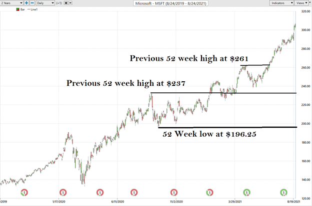 ECAM Week Ahead: ECB, Inflation, US Earnings, Tech Stocks