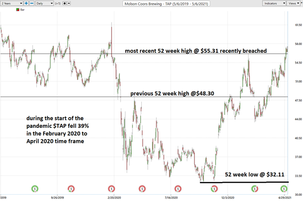 ECAM Week Ahead: ECB, Inflation, US Earnings, Tech Stocks